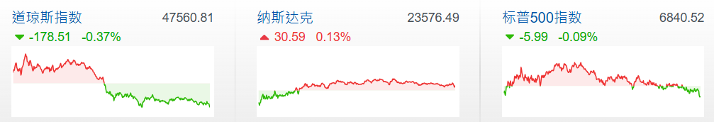 美股走势分化 美股走势分化