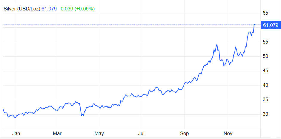 Variação do preço da prata em 1 ano Silver Price Change in 1 Year