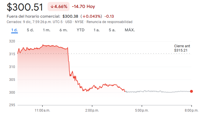 Gráfico de las acciones JP Morgan