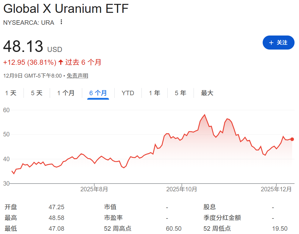 URA ETF近六个月的走势