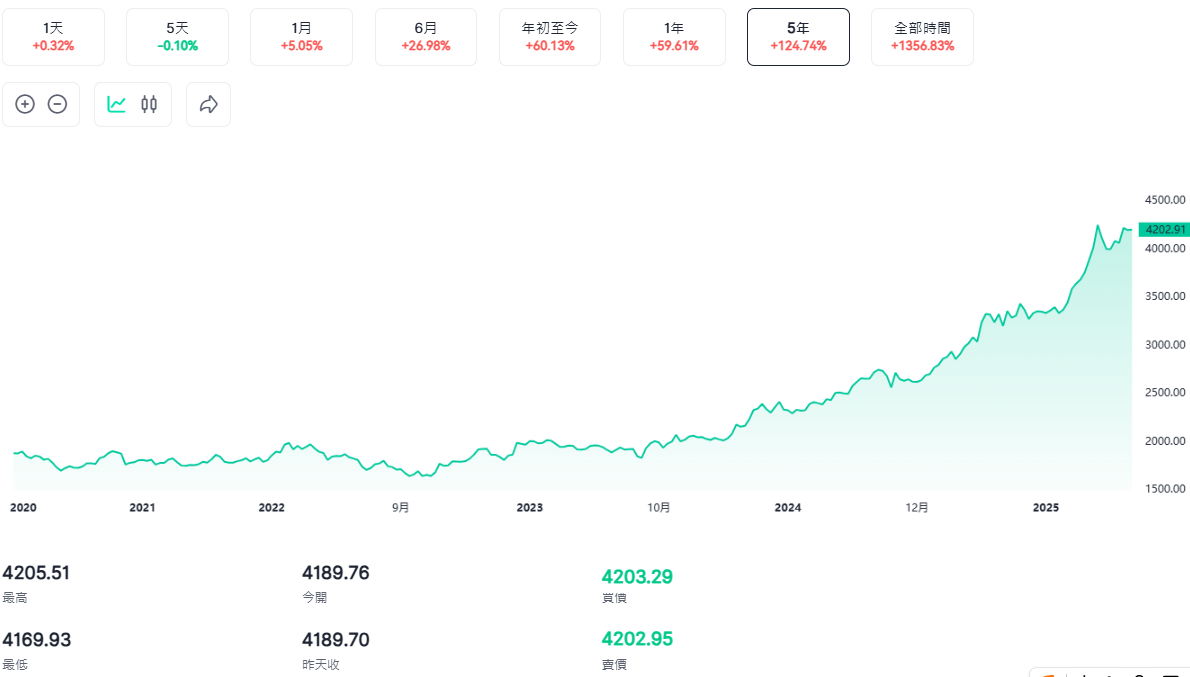 黃金近五年價格趨勢