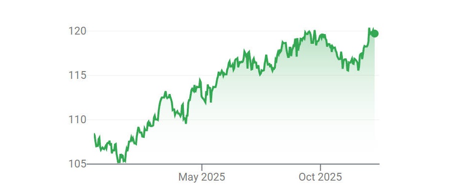 GBP to INR Rate Change in 1 Year GBP to INR Rate Change in 1 Year