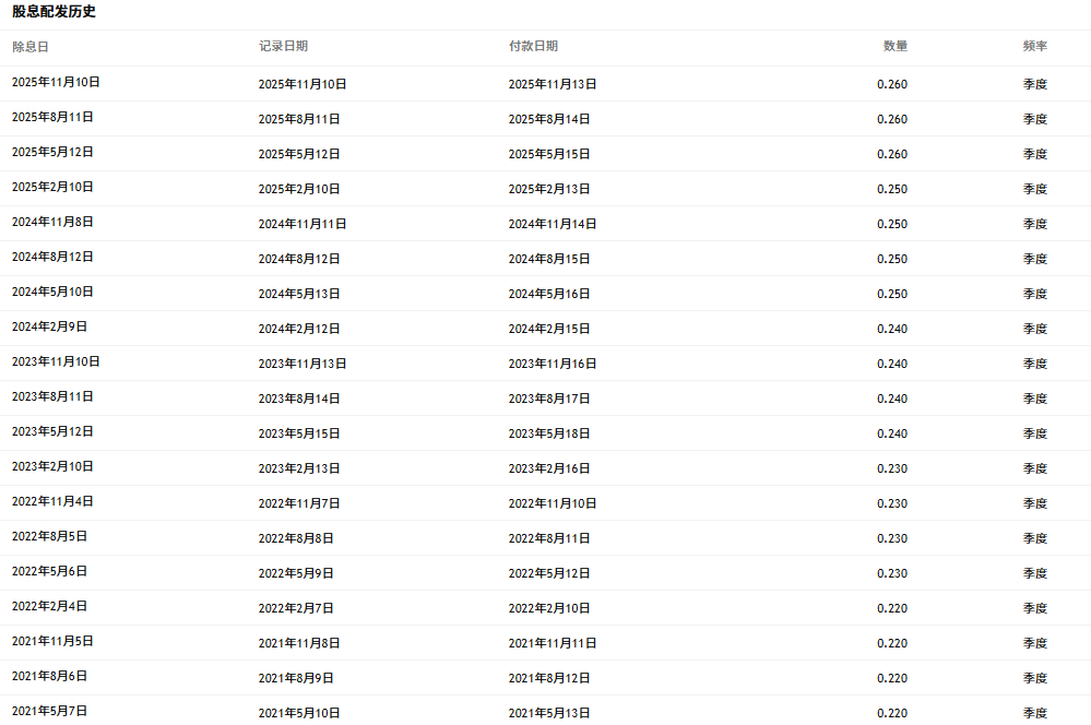 AAPL股息历史发放记录 AAPL股息历史发放记录
