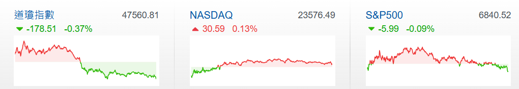 美股走勢分化 美股走勢分化
