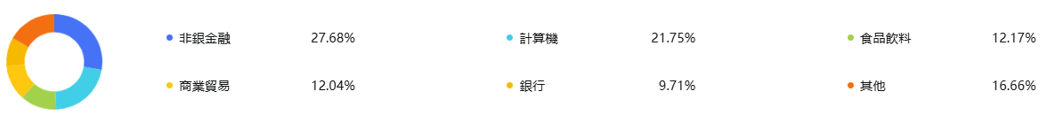 巴菲特持倉投資業佔比 巴菲特持倉投資業佔比