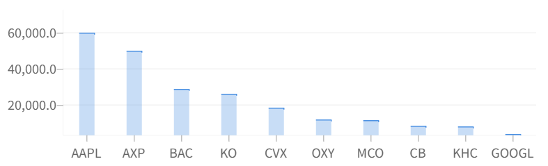 巴菲特前十大持倉 巴菲特前十大持倉