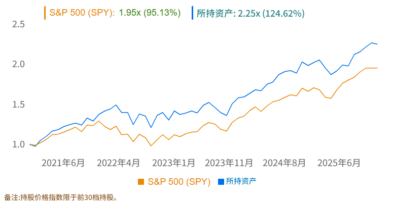 巴菲特投资收益走势 巴菲特投资收益走势