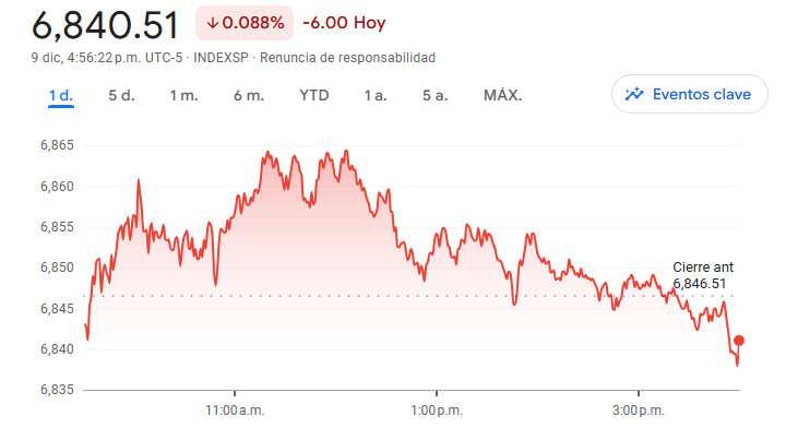 Gráfico del S&P 500 hoy