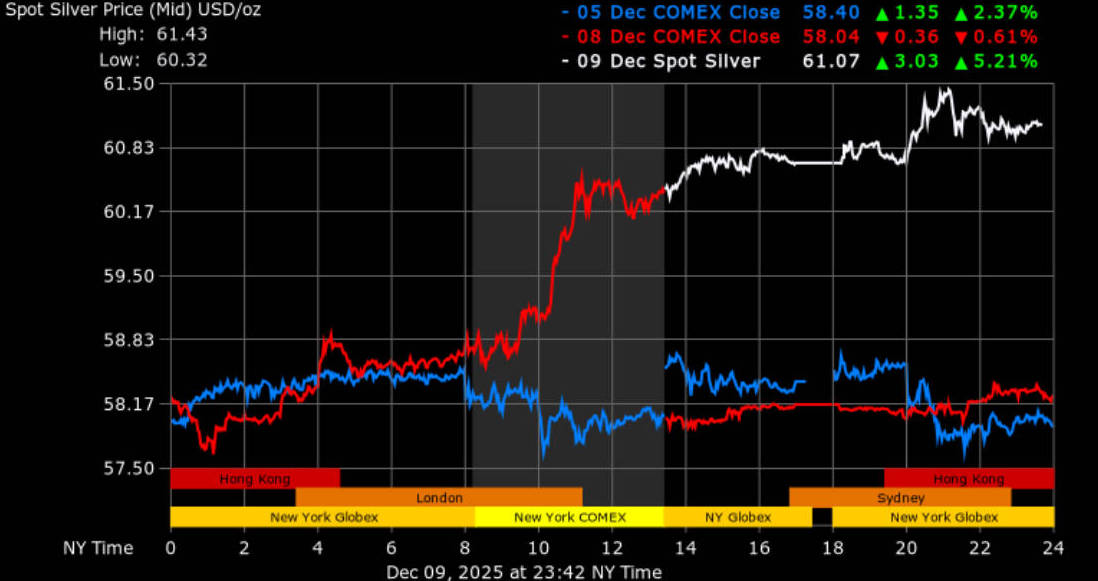 Preço da prata à vista hoje Spot Silver Price Today