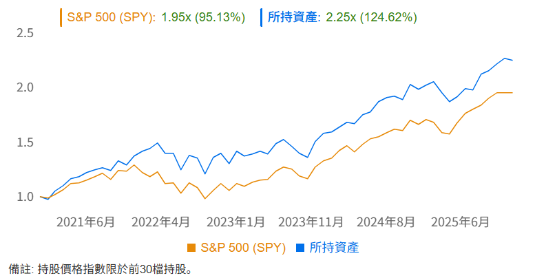 巴菲特投資收益走勢 巴菲特投資收益走勢