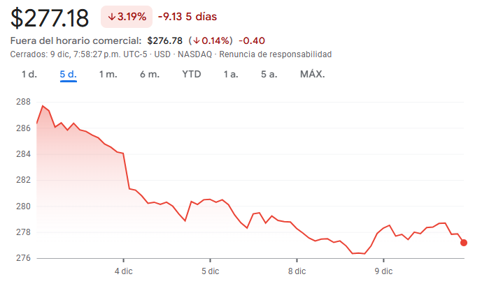 Gráfico de las acciones de Apple Gráfico de las acciones de Apple