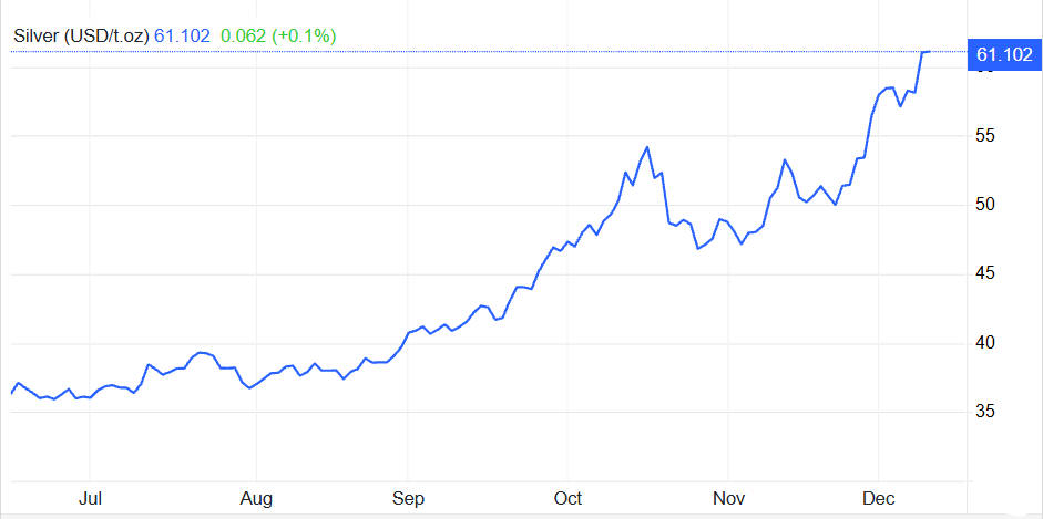 Variação do preço da prata em 6 meses Silver Price Change in 6 Months