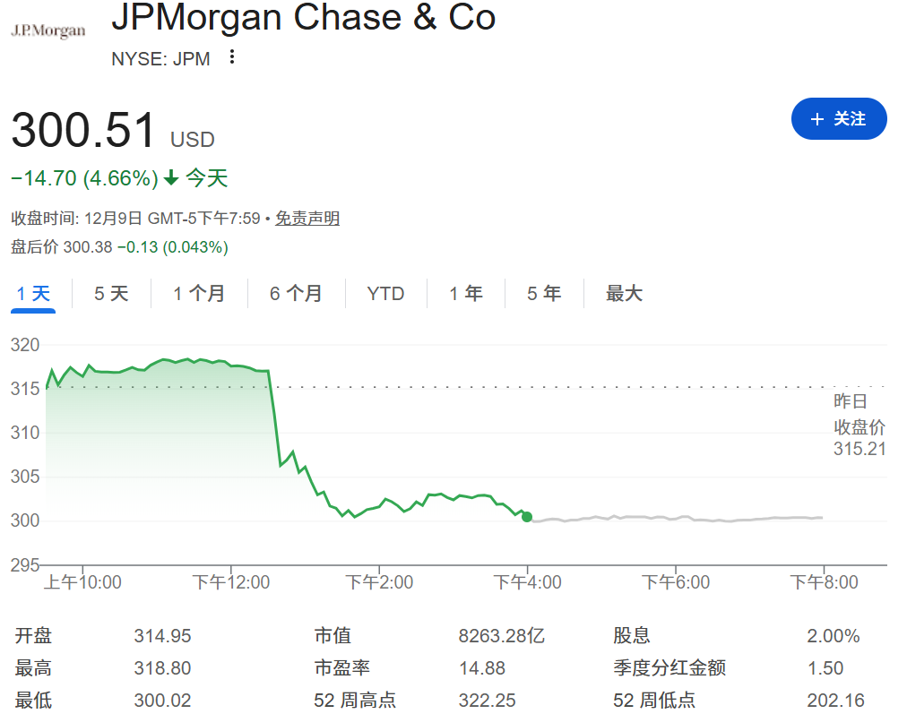 摩根大通股价下跌4.66% 摩根大通股价下跌4.66%