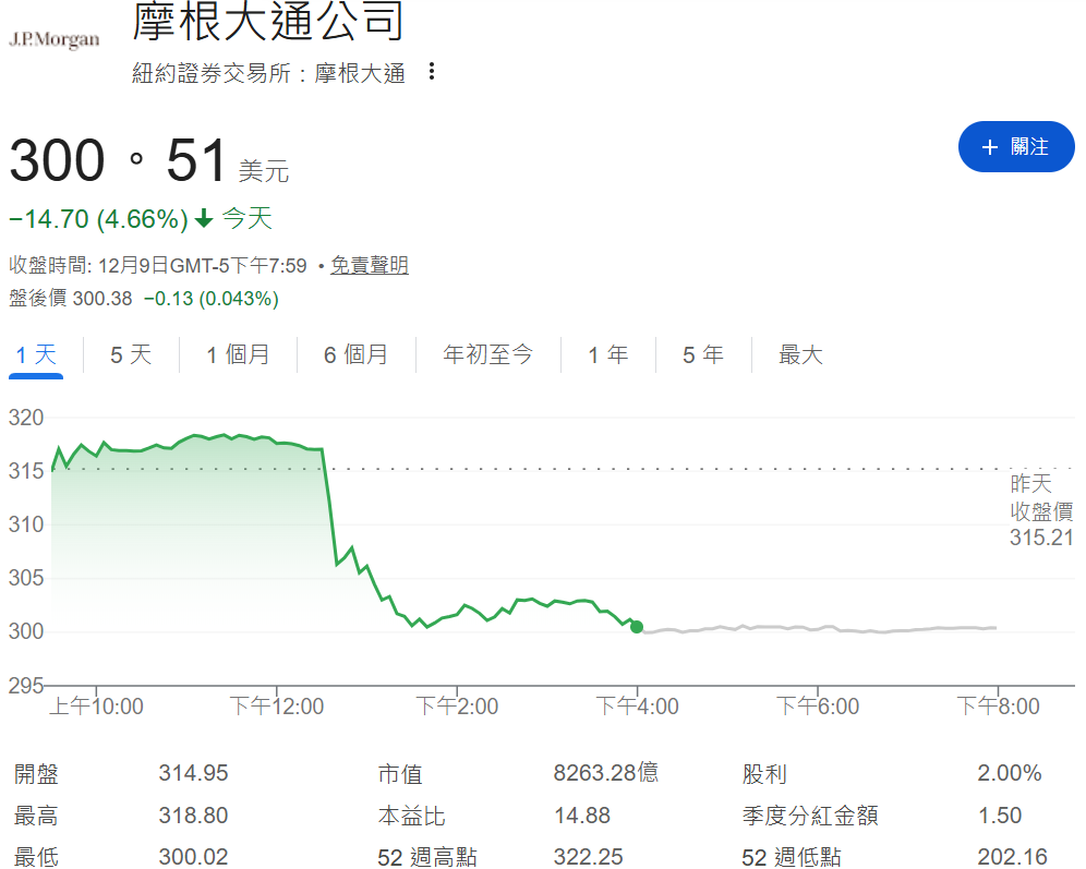 摩根大通股價下跌4.66% 摩根大通股價下跌4.66%