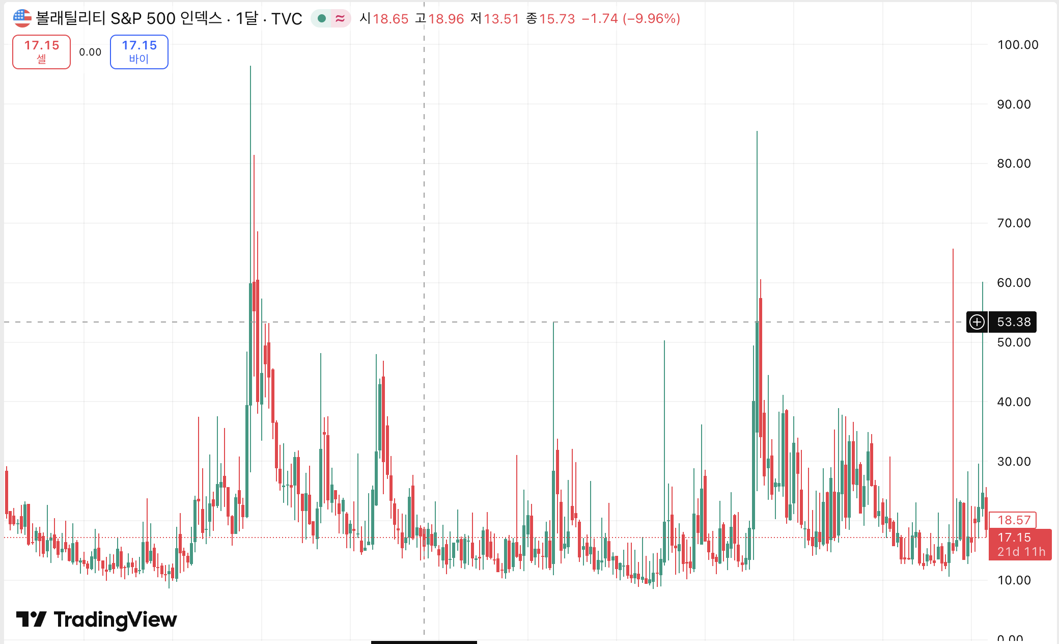vix지수 월봉 차트(출처: 트레이딩뷰)