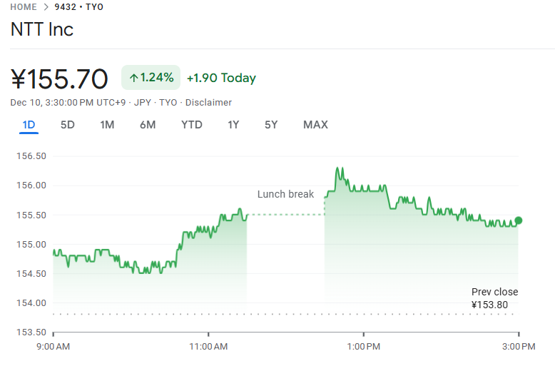 今日のNTTの株価 今日のNTTの株価
