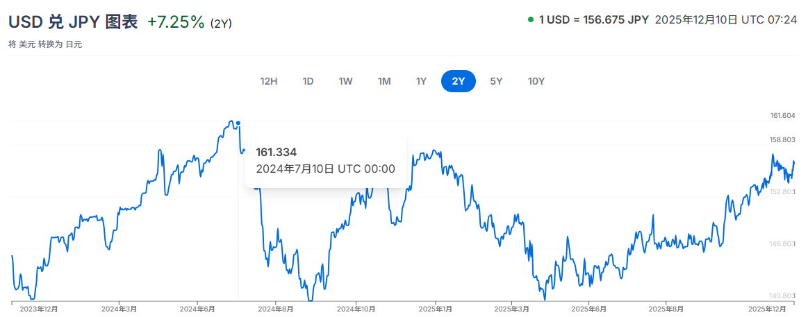 近两年日币兑美元汇率历史最低 近两年日币兑美元汇率历史最低