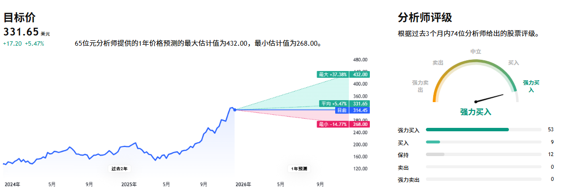 GOOGL目标价 GOOGL目标价