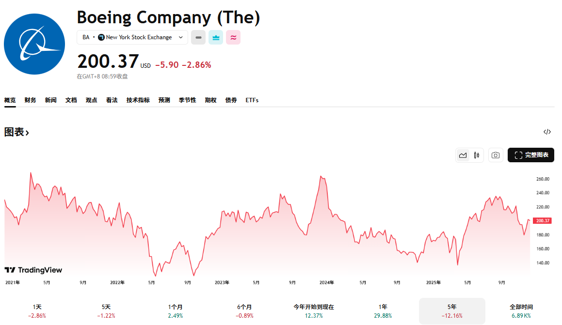 美股波音近五年股价走势 美股波音近五年股价走势