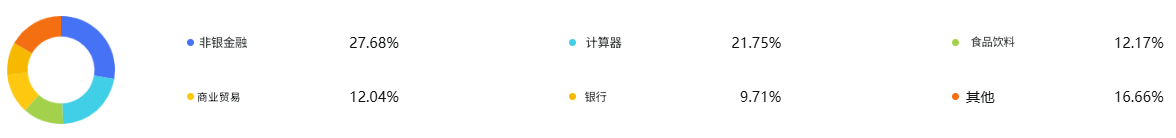 巴菲特持股投资行业占比 巴菲特持股投资行业占比