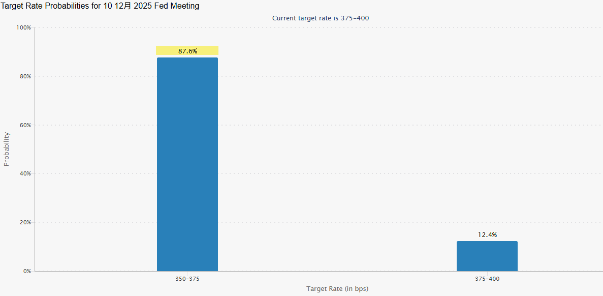 Fed降息概率高达87%