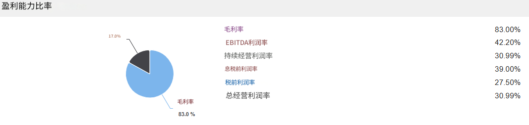 LLY 礼来盈利能力评估 LLY 礼来盈利能力评估