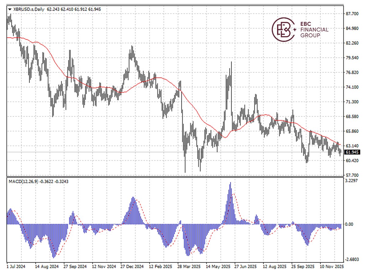 布蘭特原油k線圖 布伦特原油k线图