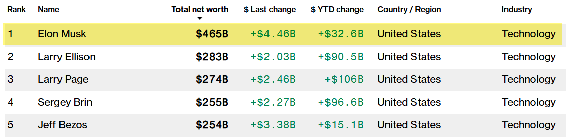 馬斯克身價 马斯克身价