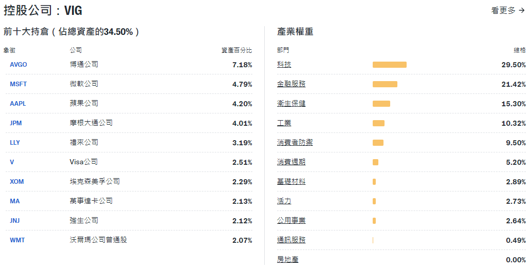 VIG ETF前十大持倉