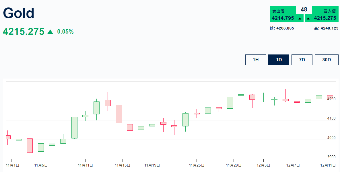 黃金價格走勢分析