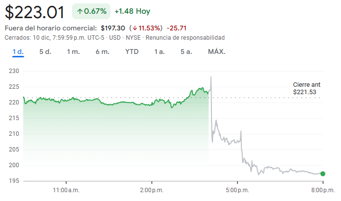 Gráfico de las acciones de Oracle Gráfico de las acciones de Oracle