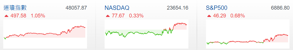 三大指數全面上漲 三大指數全面上漲