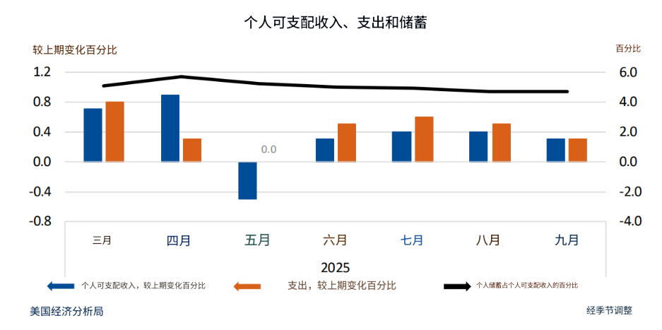 2025美国PCE波动变化 2025美国PCE波动变化