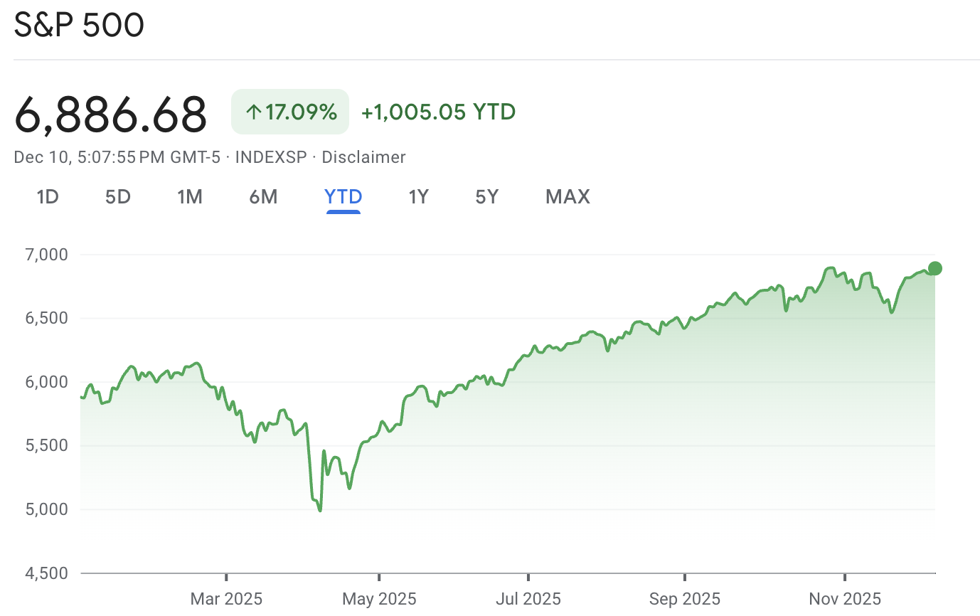 الرسم البياني اليومي لمؤشر ستاندرد آند بورز 500 S&P 500 Forecast 2026