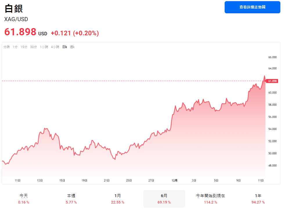 近半年白銀走勢圖 近半年白銀走勢圖