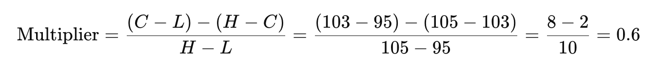 चाइकिन धन प्रवाह उदाहरण Chaikin Money Flow Example
