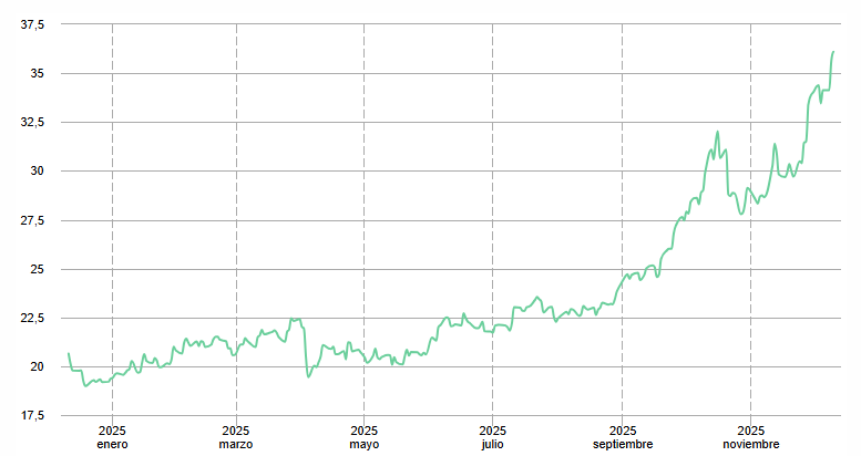 Gráfico del precio del oro en México