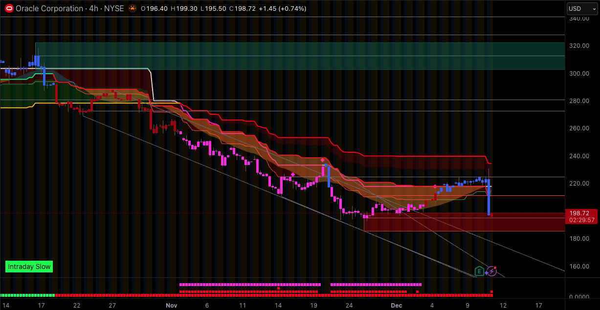 Last 1 Month ORCL Chart Oracle Stock Falling