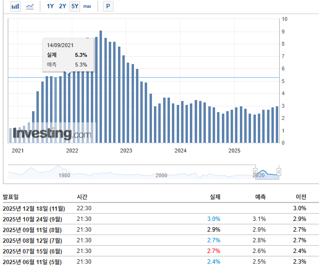 미국 CPI 출처=인베스팅닷컴 미국 CPI 출처=인베스팅닷컴