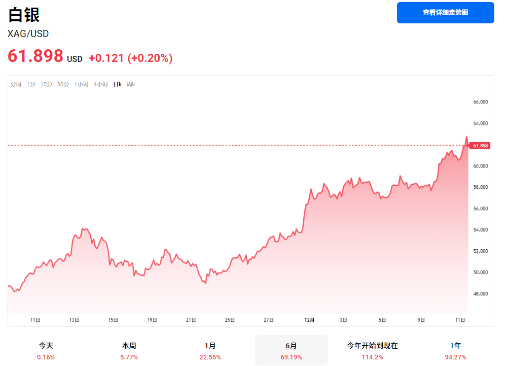 近半年白银走势图