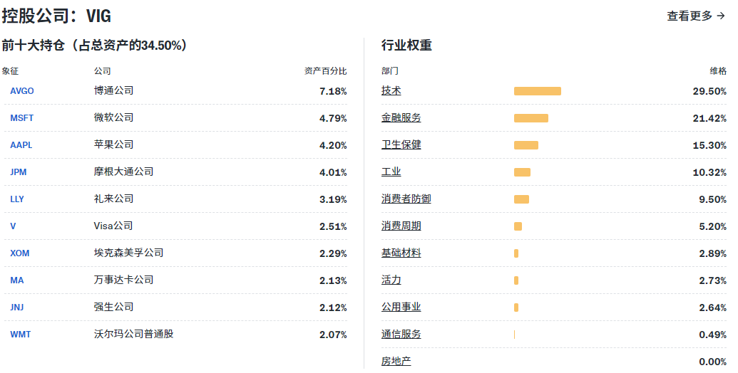 VIG ETF前十大持仓 VIG ETF前十大持仓