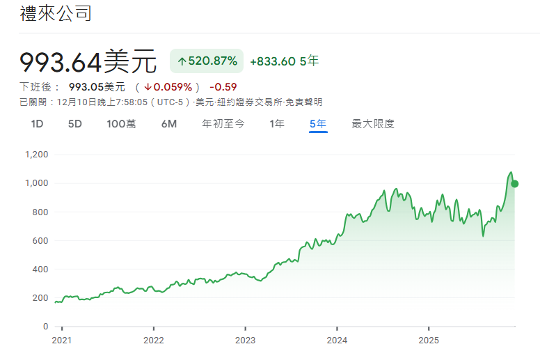 LLY 禮來近5年股價走勢 LLY 禮來近5年股價走勢