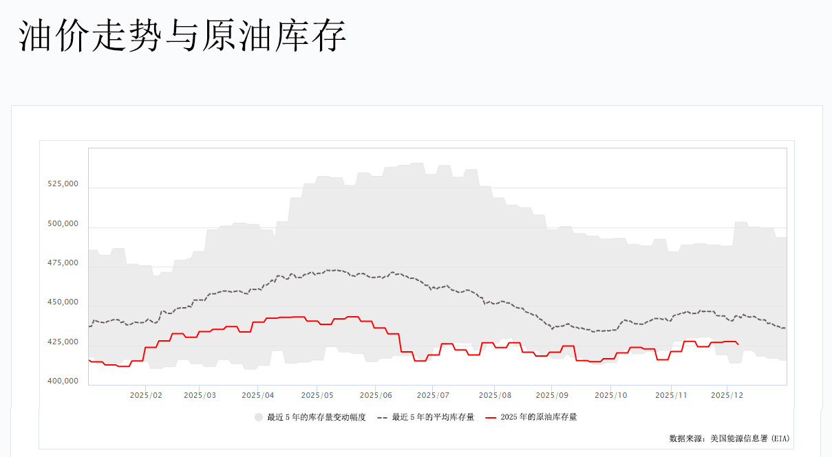 油价走势与原油库存图 油价走势与原油库存图