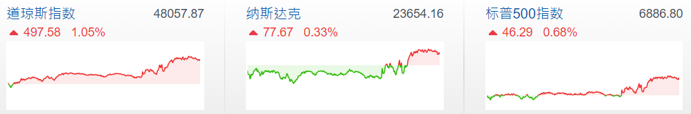 三大指数全面上涨
