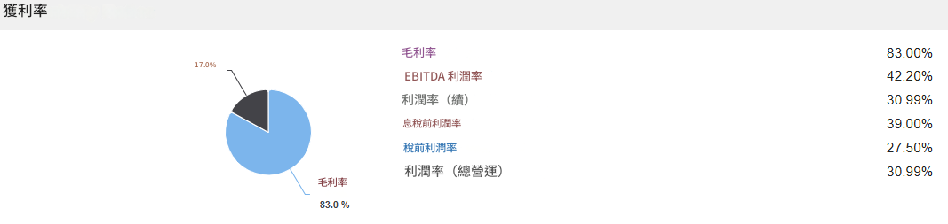 LLY 禮來獲利能力評估 LLY 禮來獲利能力評估