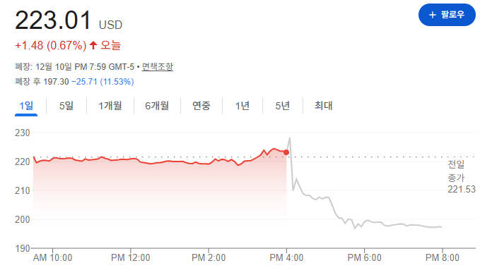 오라클 시간 외 거래 주가 차트(출처=구글) 오라클 시간 외 거래 주가 차트(출처=구글)