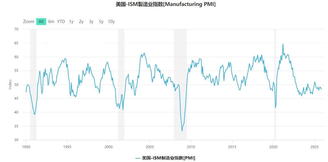 美国ISM制造业PMI(采购经理指数)