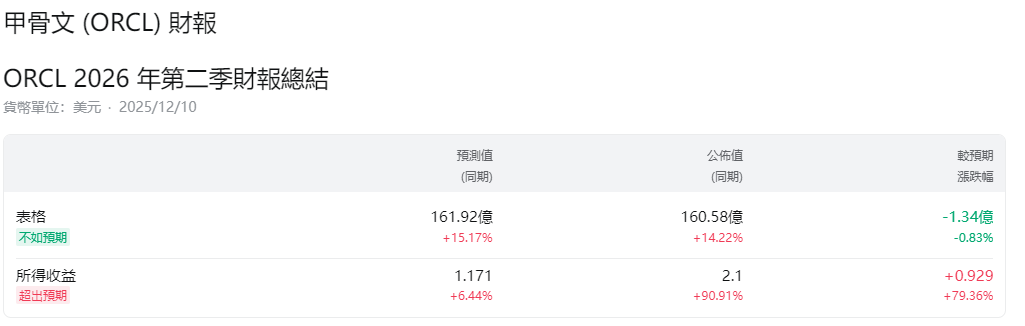甲骨文財報總結 甲骨文財報總結