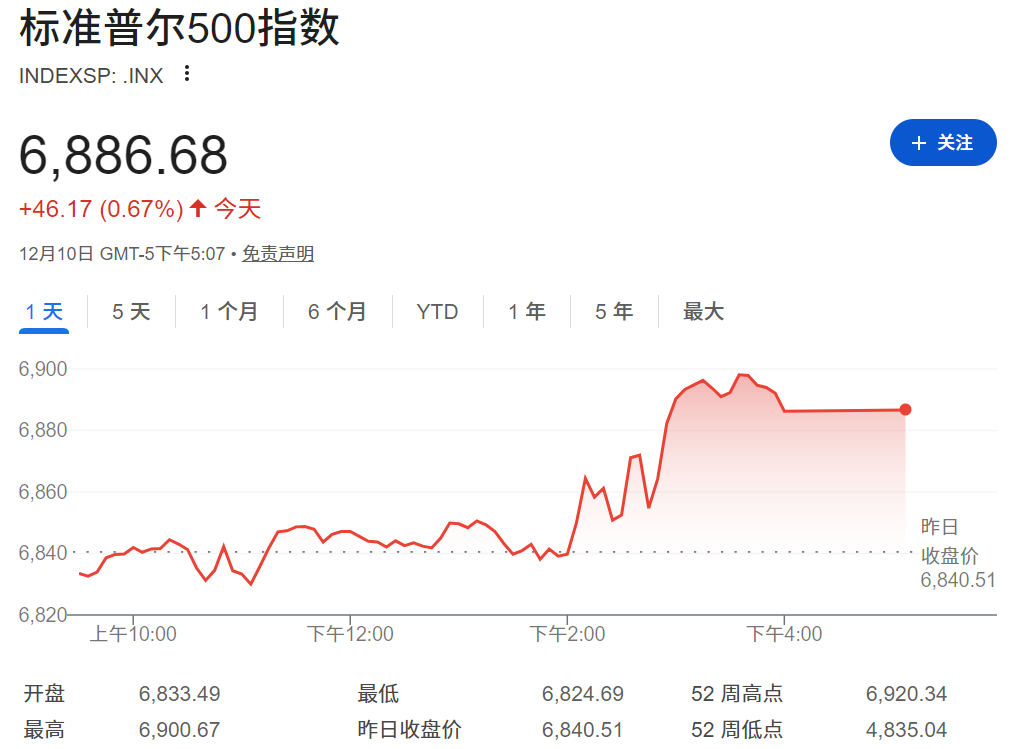 标普500指数逼近历史高点