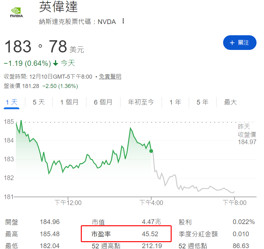 美股英偉達市盈率
